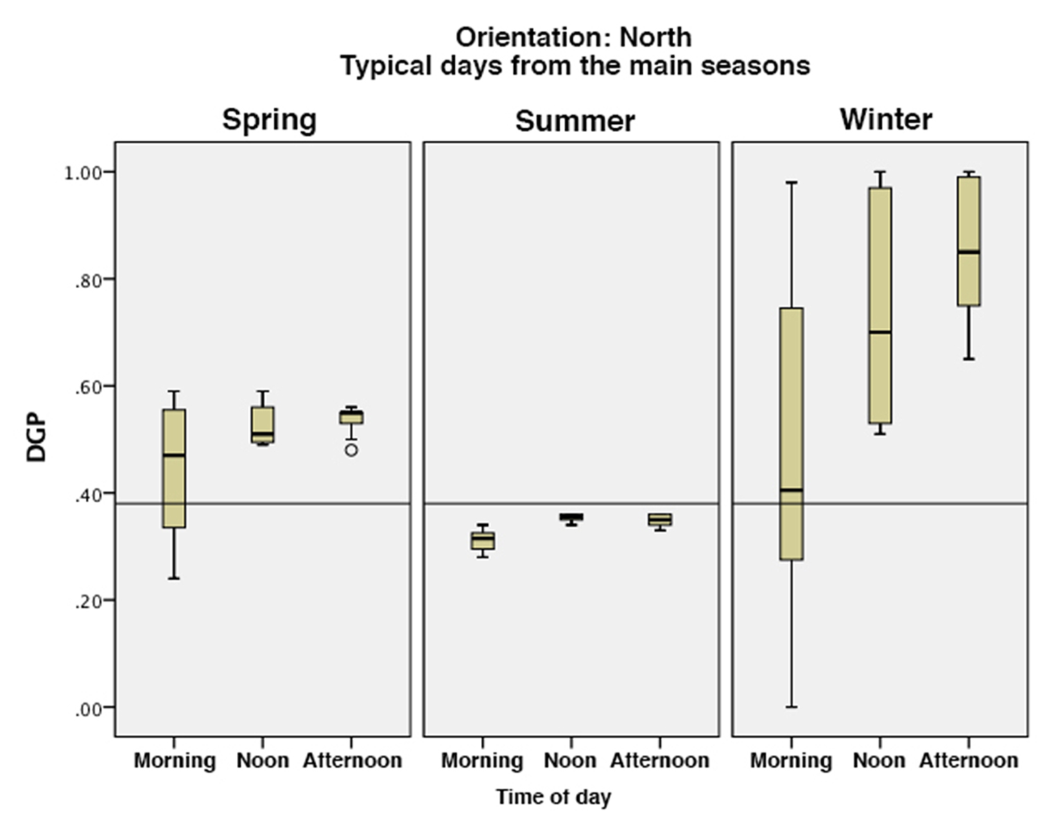 Box plot of DGP values for o_north on typical seasonal days in different times of day.