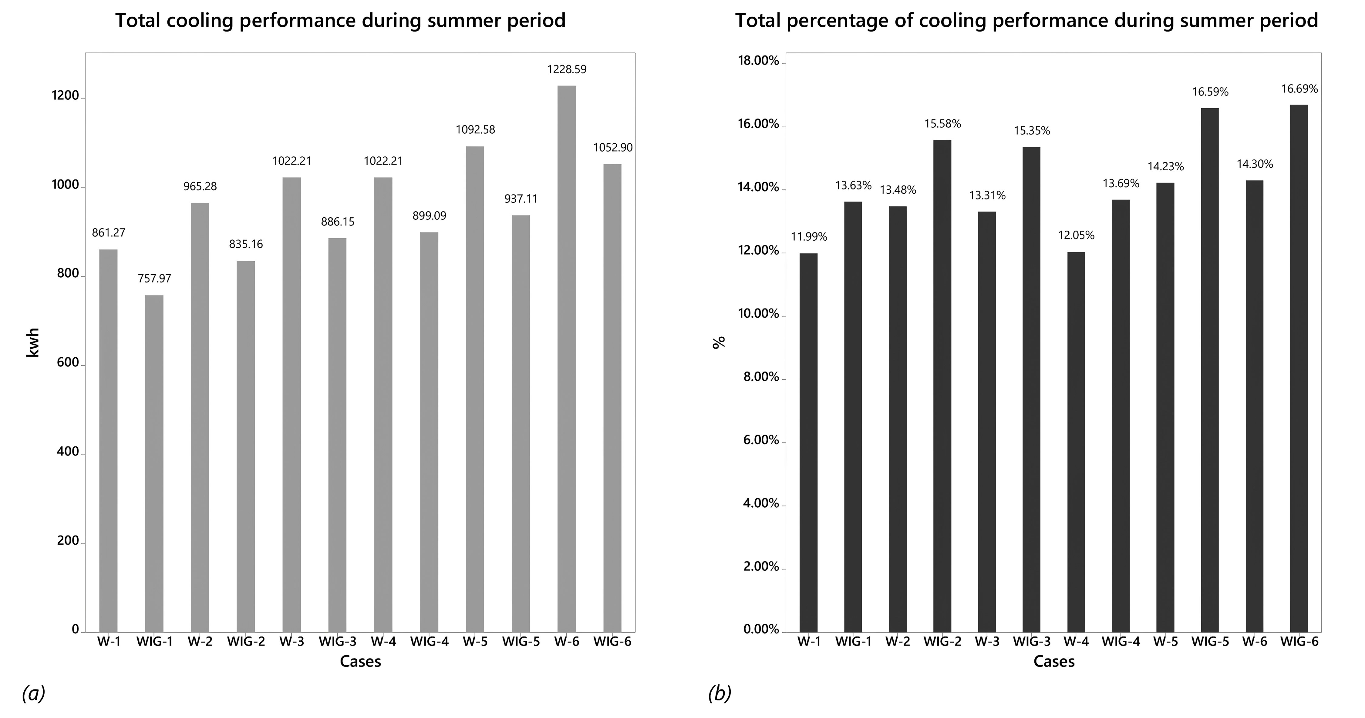 (a) Total cooling energy performance during and (b) Total percentage of cooling energy performance during summer period.