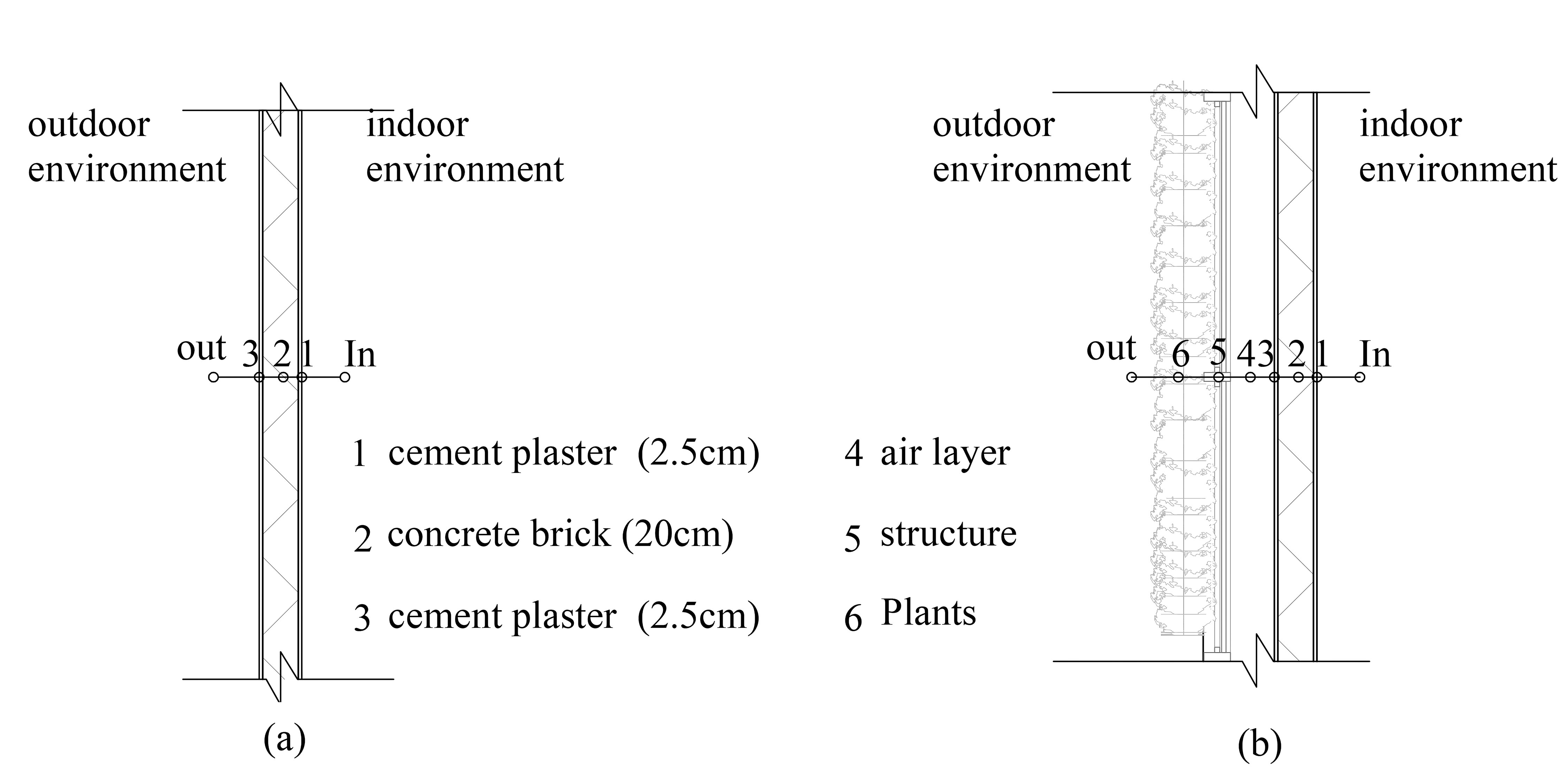 Typical sections of (a) a bare wall and (b) wall with green system.