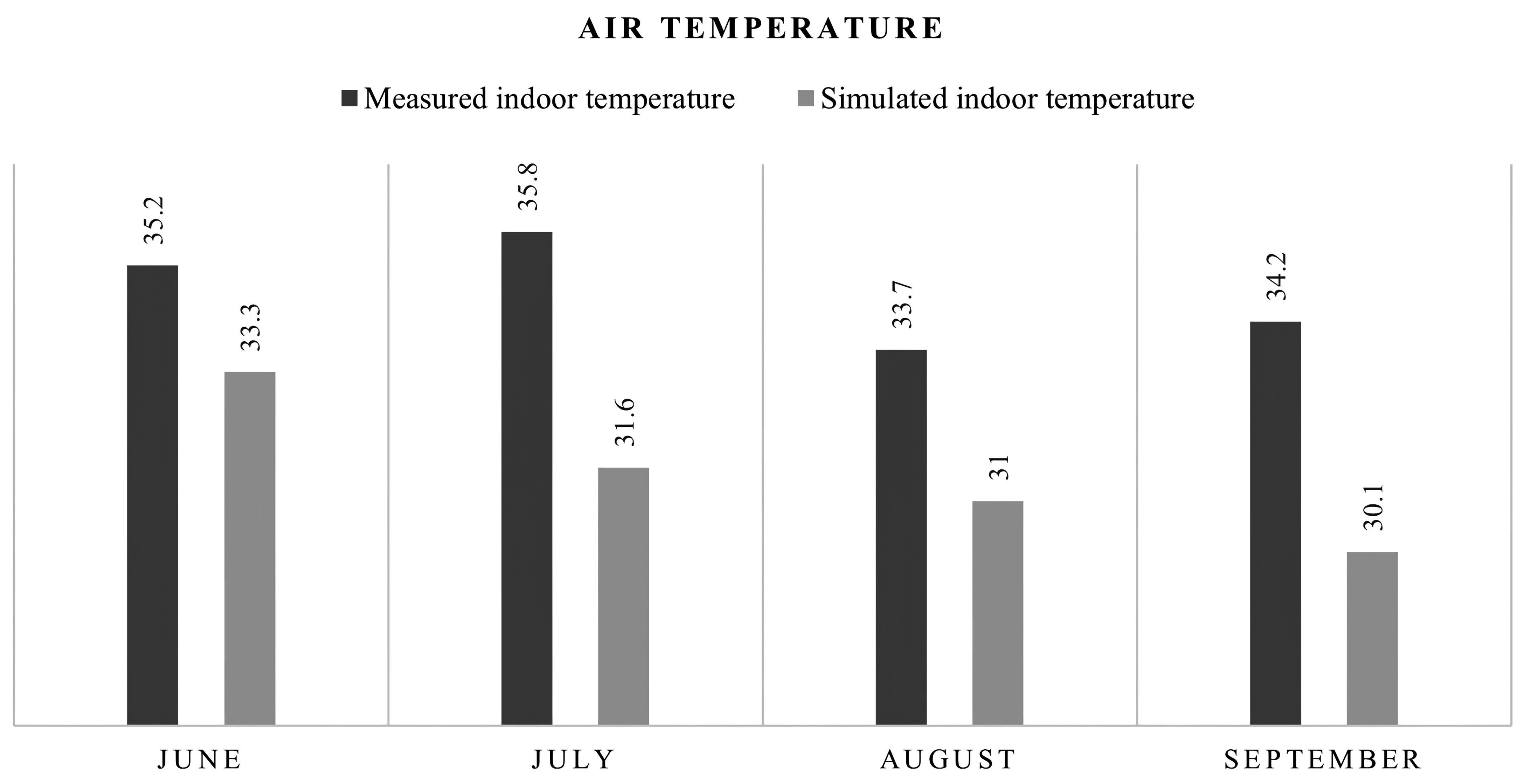 Comparisons of the indoor temperature obtained from the real measured and simulated for the resident room.