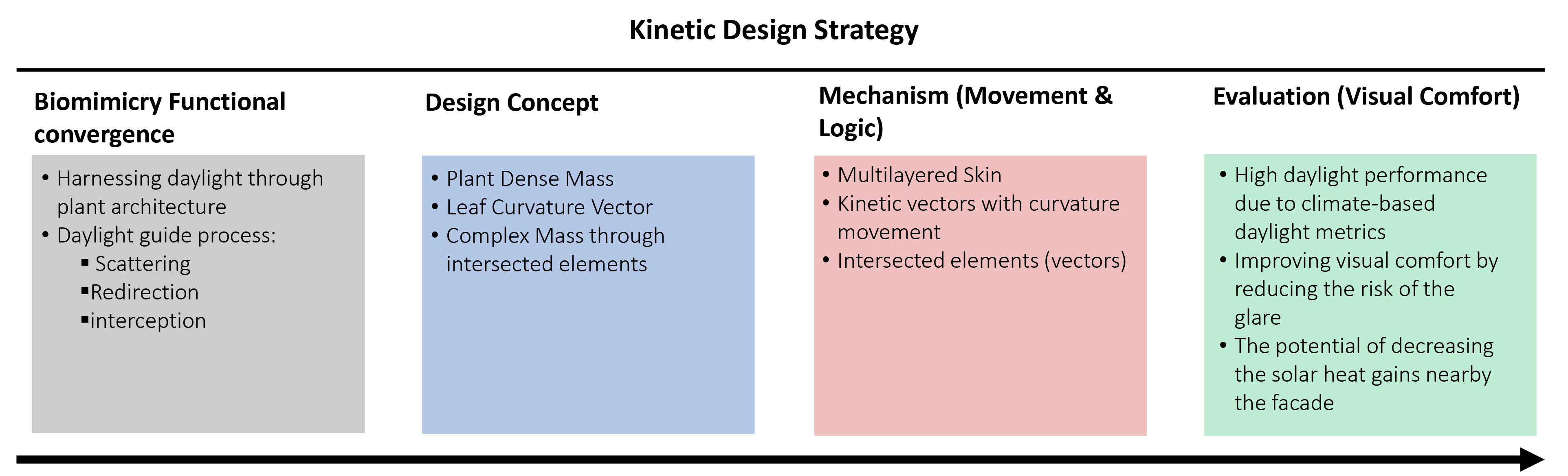 Kinetic design strategy procedure through biomimicry functional-morphological approach.