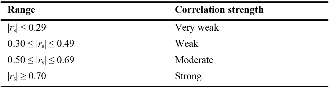 Assessment scale for interpretation of the Spearman rank correlation coefficient (rs).
