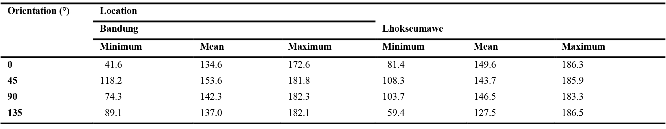 Minimum, mean and maximum Y values (%) at each orientation in Bandung and Lhokseumawe.
