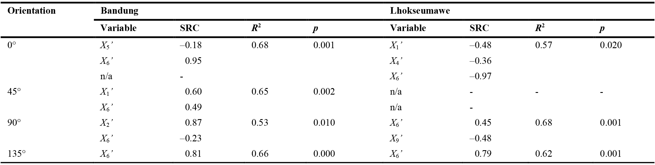 Variables and SRC values for Bandung and Lhokseumawe at all orientations.