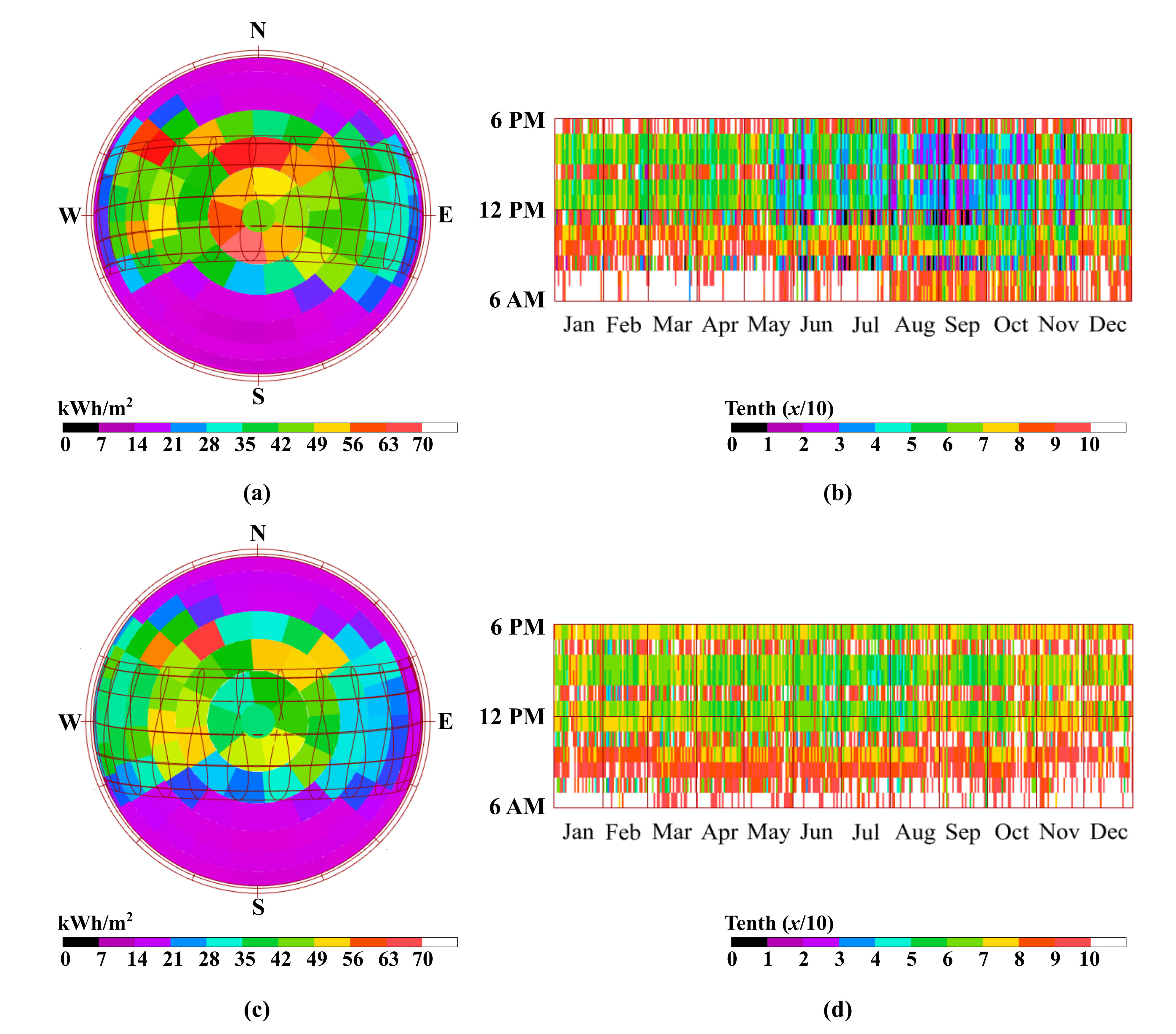 Sun path and total yearly radiation on the sky dome with 145 patches for (a) Bandung and (c) Lhokseumawe; and annual atmospheric conditions in terms of cloud coverage on 0~10 scale (0 for clear sky and 10 for full cloud coverage) in (b) Bandung and (d) Lhokseumawe.