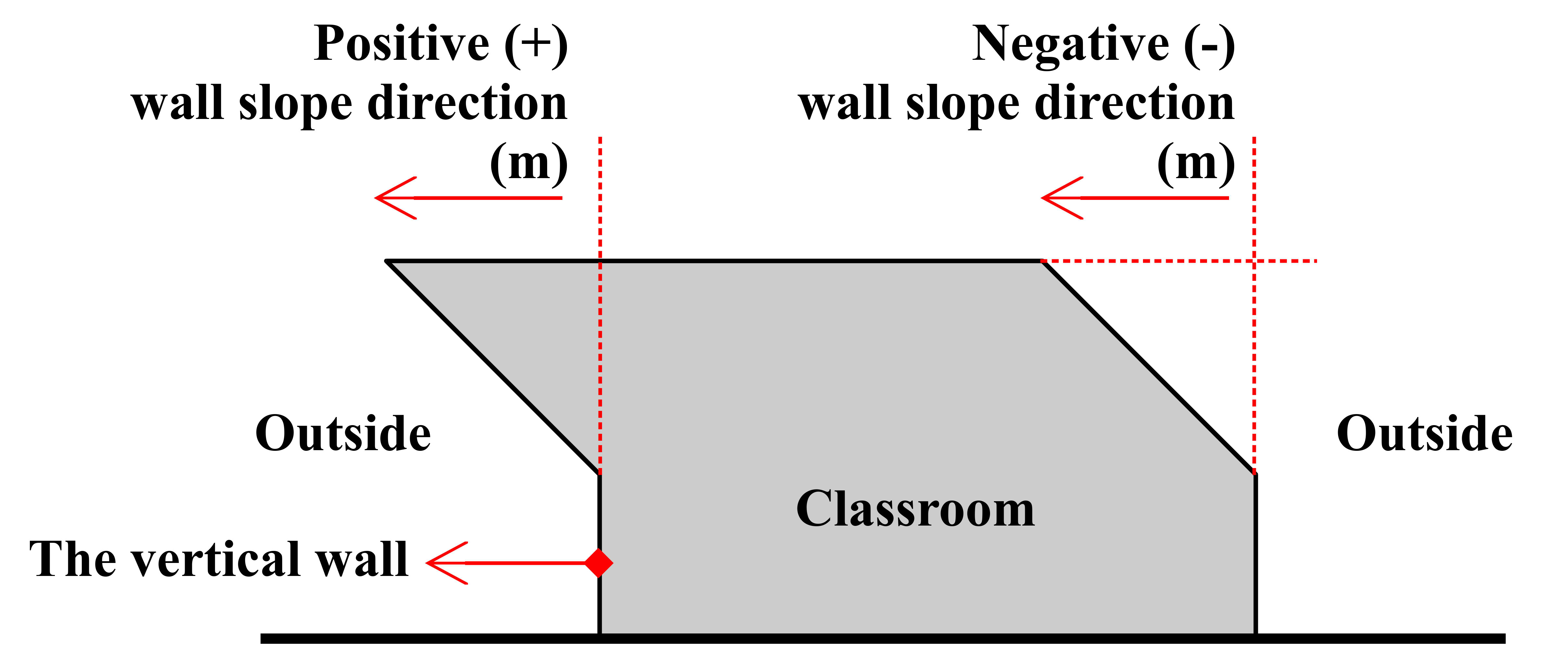 Illustration of wall slopes.
