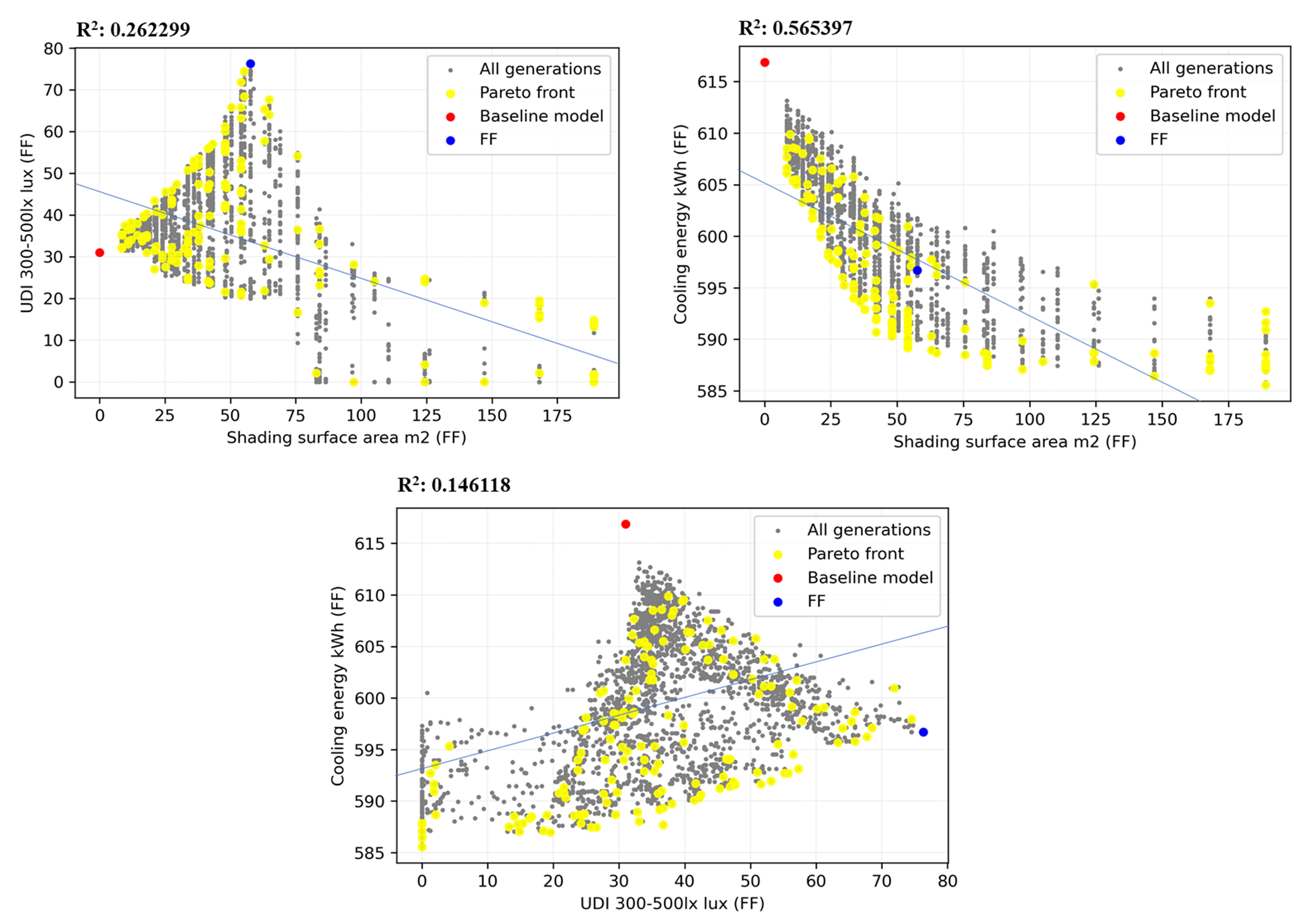 Scatterplot presenting correlation between two objectives of Jakarta.