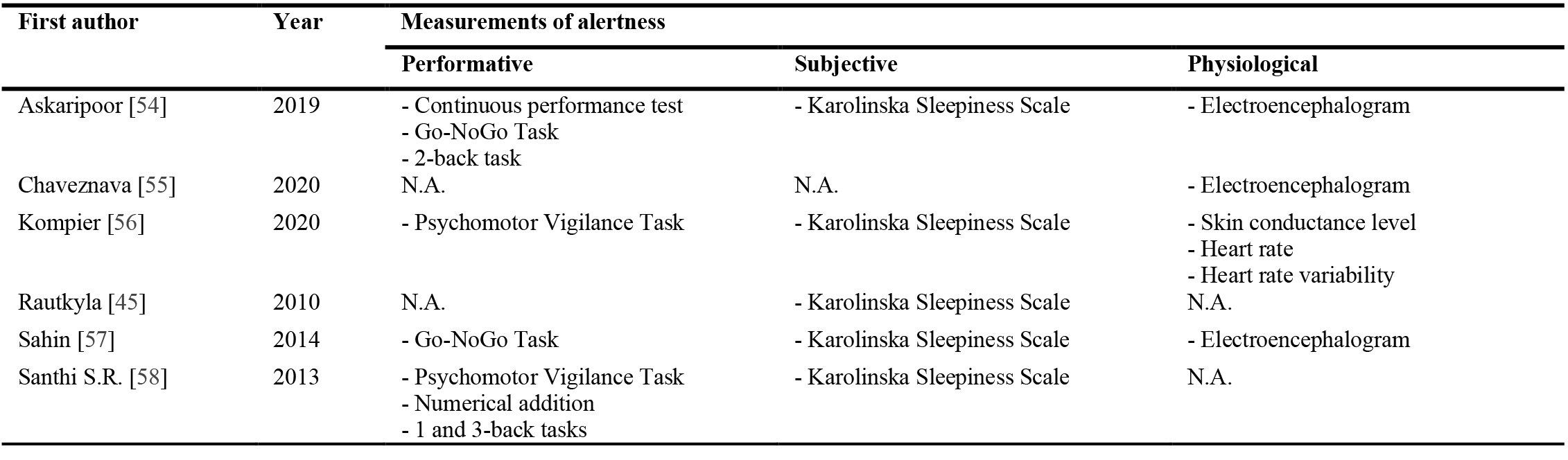 Studies that investigate the impact of CCT. Measurements of alertness: performative, subjective and physiological indicators.
