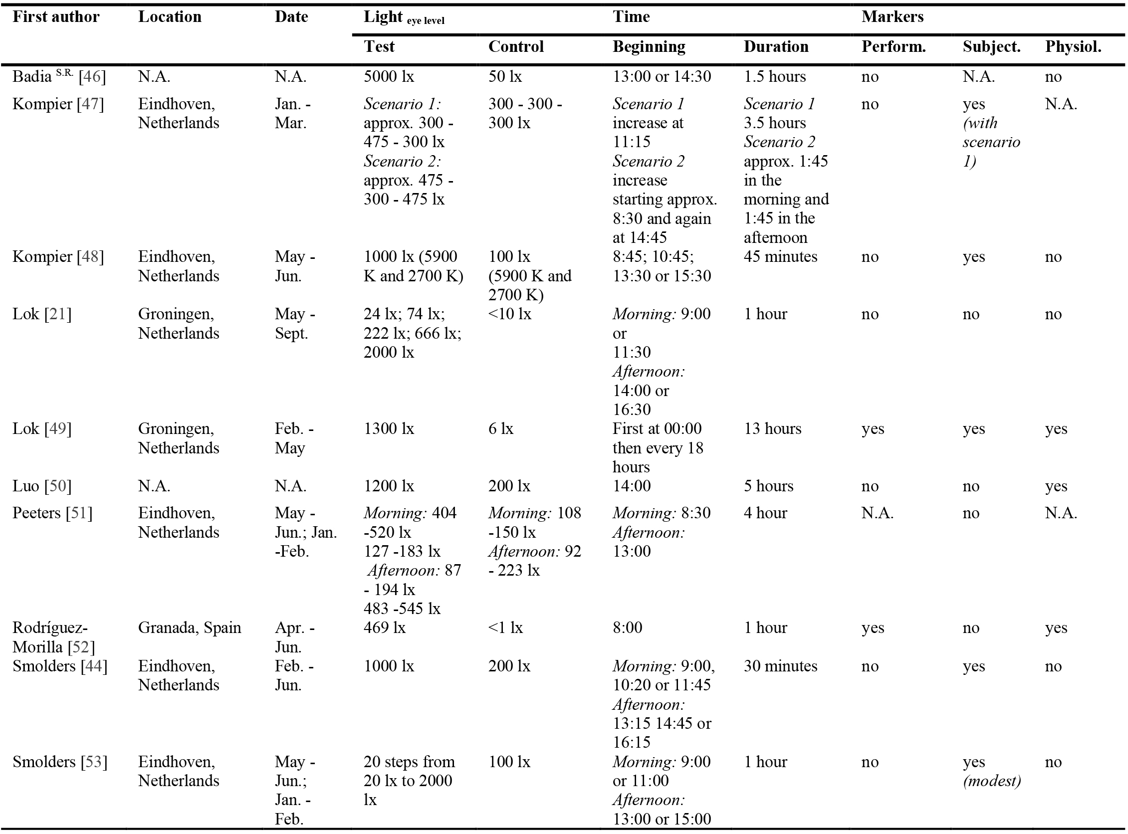 Overview of the publications that investigate the impact of illuminance. S.R. = sleep restriction.