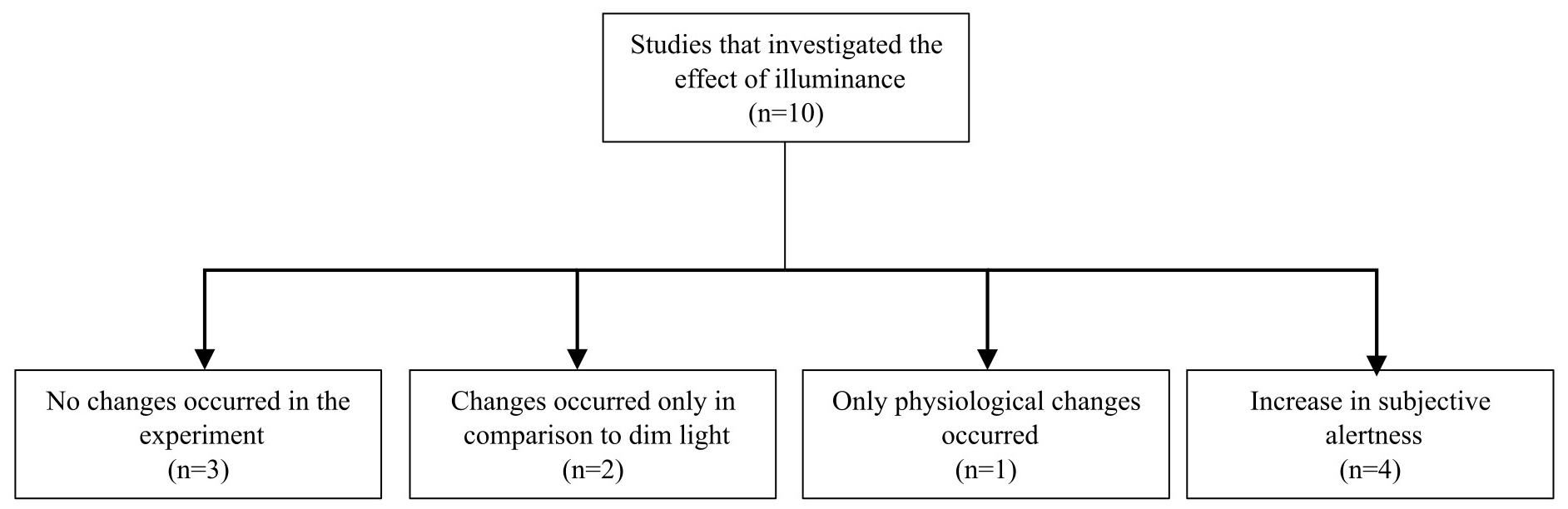 Studies that investigated the effect of illuminance on alertness and the main conclusions.