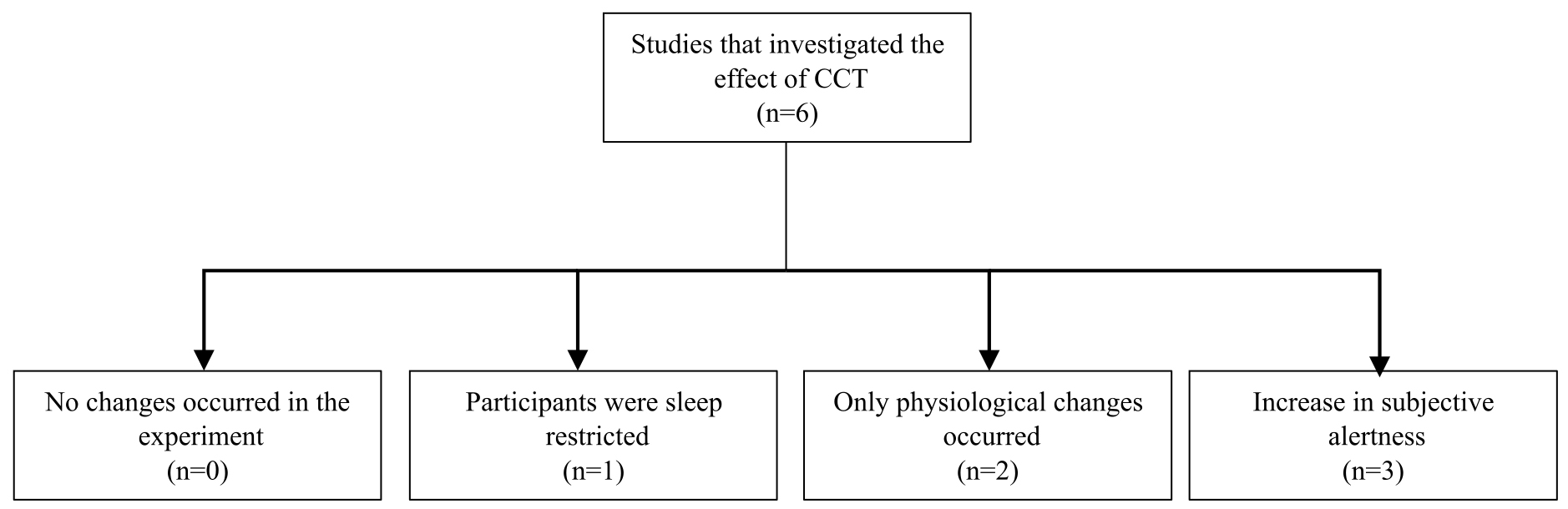Studies that investigated the effect of CCT on alertness and the main conclusions.