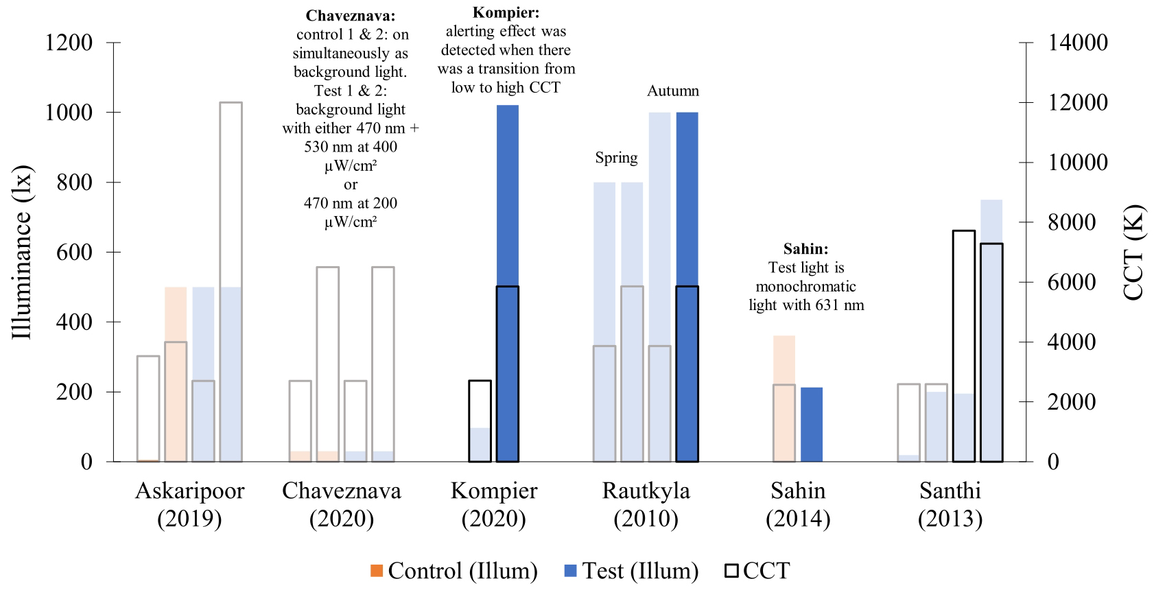 Studies that investigated the effect of CCT on alertness. Opaque bars indicate studies that reported alerting effect (as long as it was not only physiological and the control condition was not a dim light). Studies by Kompier et al. [56], Rautkyla et al. [45] and Santhi et al. [58] compare different scenarios in relation to each other, not to control light.