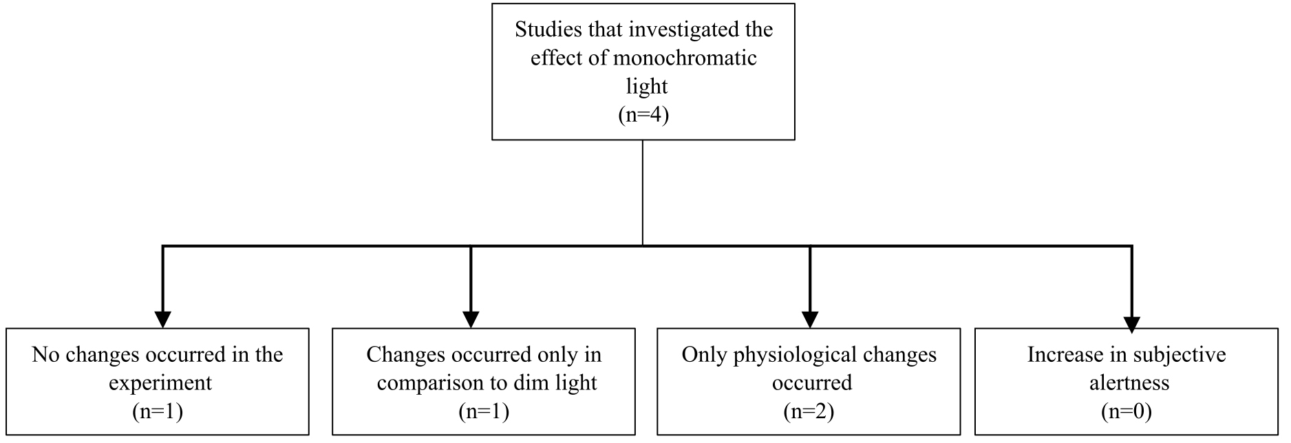 Studies that investigated the effect of monochromatic light on alertness and the main conclusions.