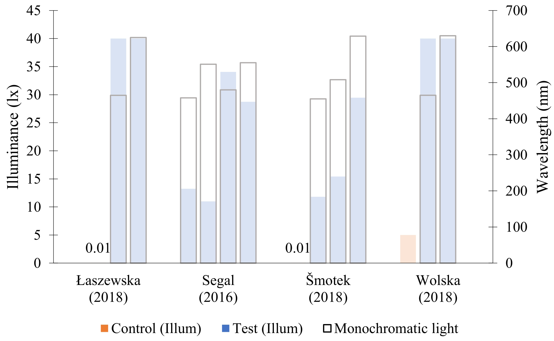 Studies that investigated the effect of monochromatic light on alertness. Opaque bars indicate studies that reported alerting effect (as long as it was not only a physiological and the control condition was not a dim light). A study by Segal et al. compares different scenarios in relation to each other, not to control light. A study by Segal et al. reported the intensity of light as irradiance (µW/cm²) instead of illuminance.