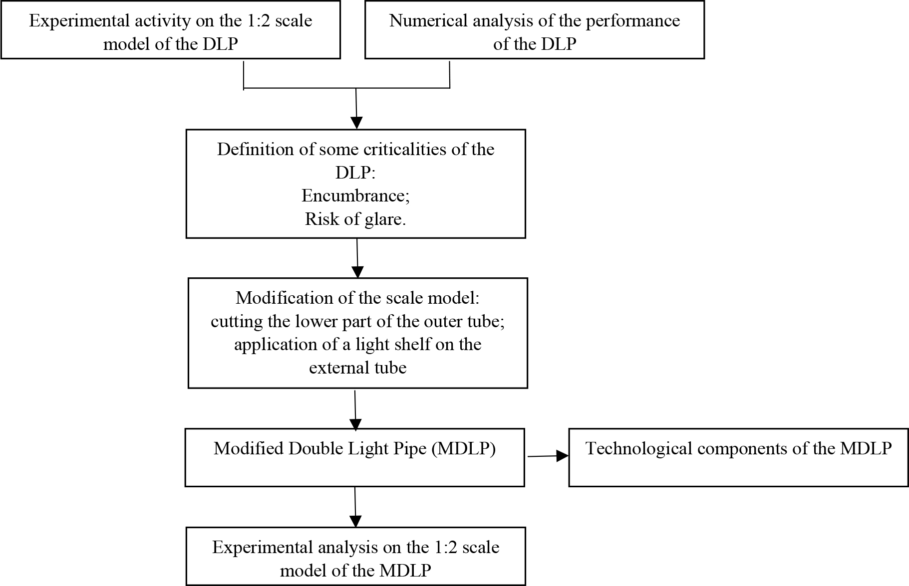 Sequence of the steps that led to the creation of the MDLP and the determination of its performance.