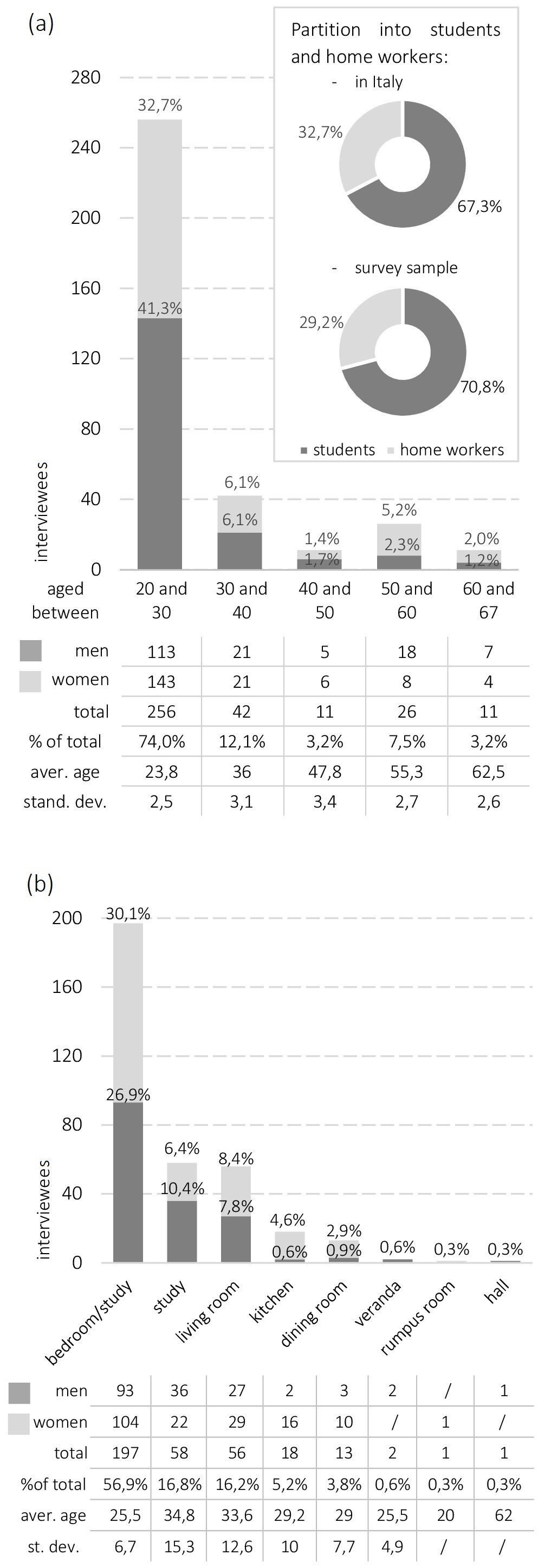 Survey sample distribution according to the age and sex (a), and the room used for home working (b); percentages refer to the total number of interviewees (346).