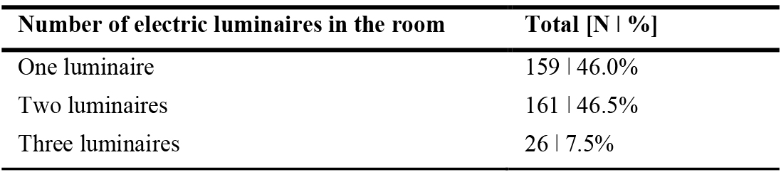 Rooms divided according to the number of luminaires; percentages refer to the total number of rooms analysed (346).