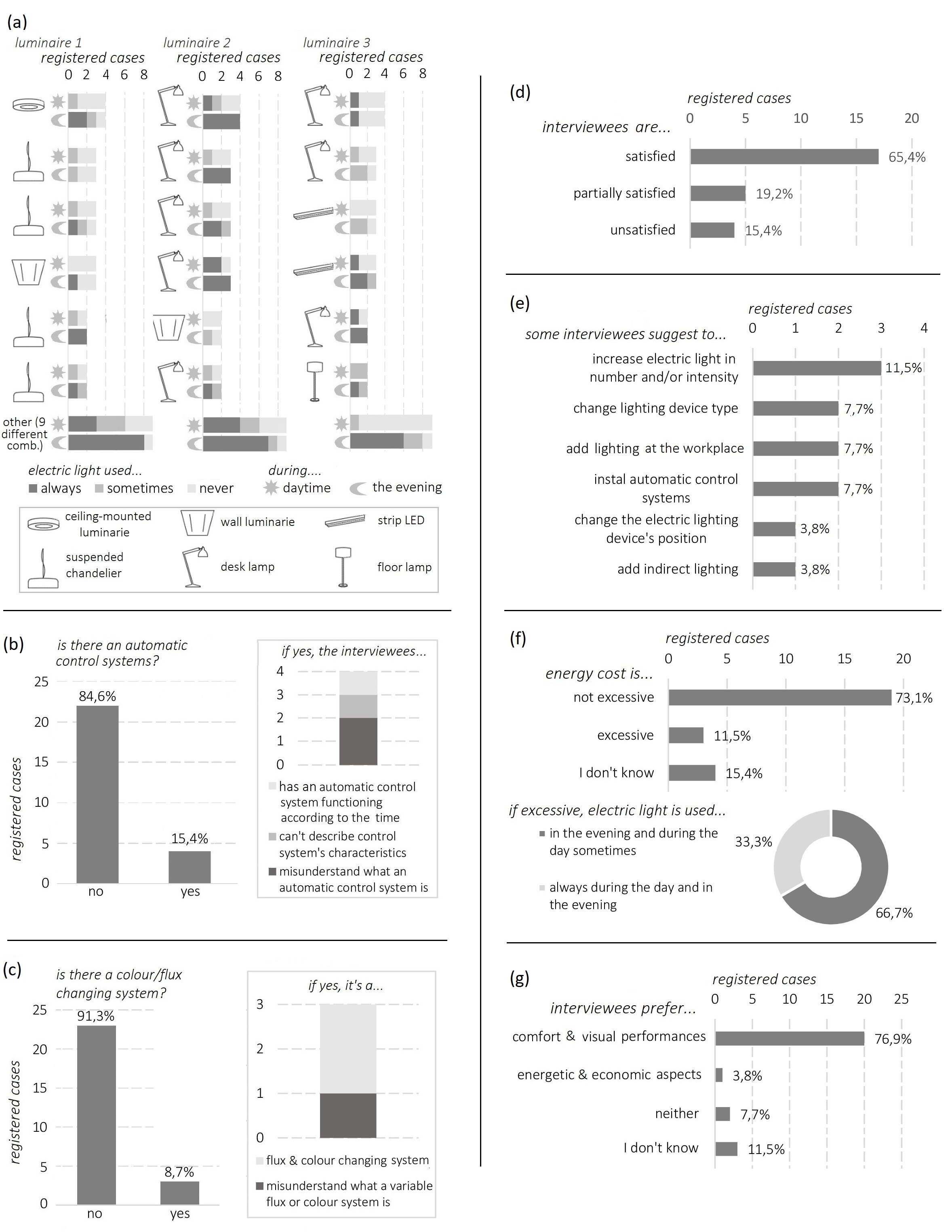 Data about control and overall evaluation of electric light in rooms equipped with three luminaires: frequency of use of the electric light (a), presence or not of automatic control system (b), typology of the automatic system (c), general satisfaction about the system (d), suggestions about the possibility to further improve electric light (e), opinions about energy costs (f) and opinions about what aspects are more important considering light, i.e. comfort or energy-saving (g); percentages refer to the number of rooms with three luminaires (26).