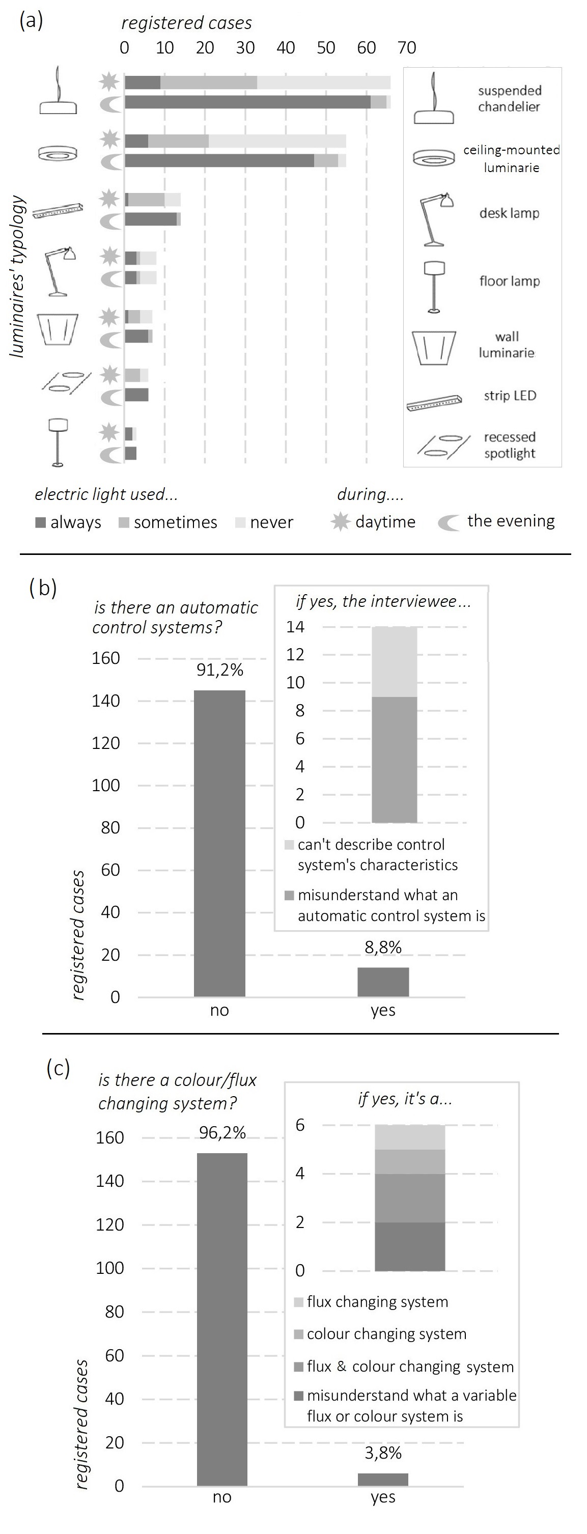 Data about control of electric light in rooms equipped with only one luminaire: frequency of use of the electric light (a), presence or not of automatic control system (b) and typology of changing colour and/or flux system (c); percentages refer to the number of rooms with one luminaire (159).