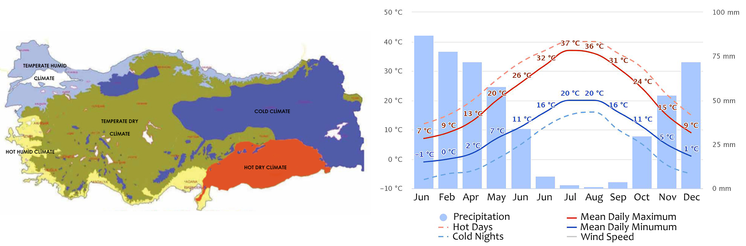 Climatic characteristics of the research area (a) Temperature and precipitation status of Mardin city and (b) Climatic zones of Turkey [23].