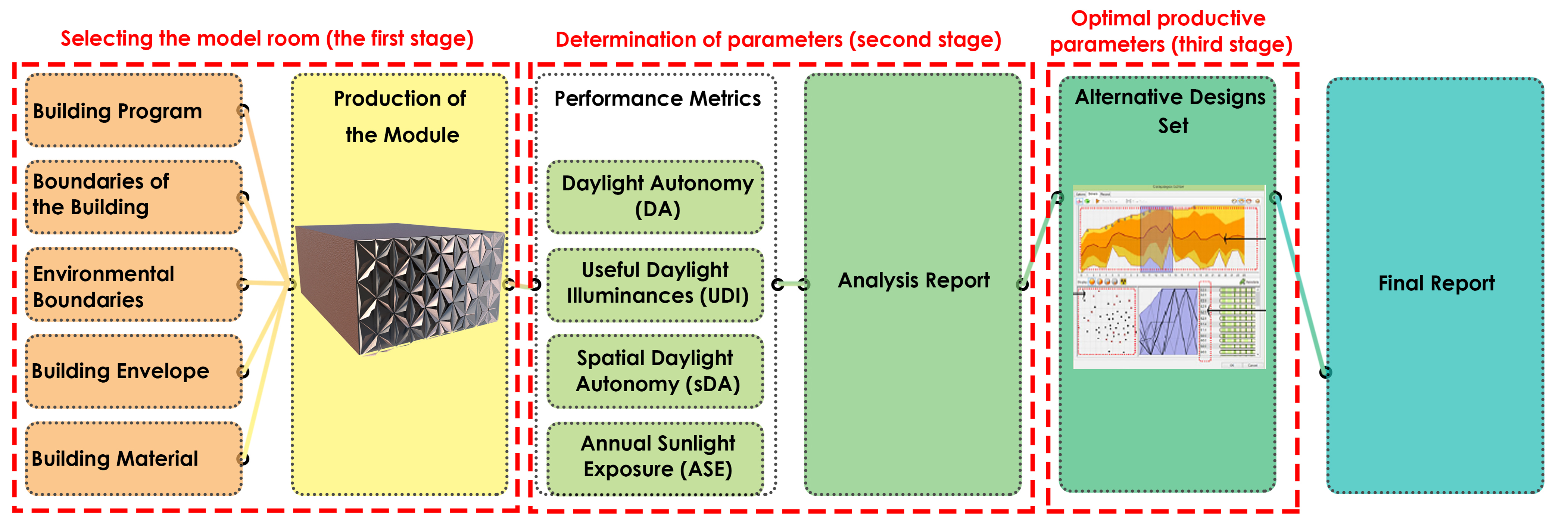Implementation stages of the research process.