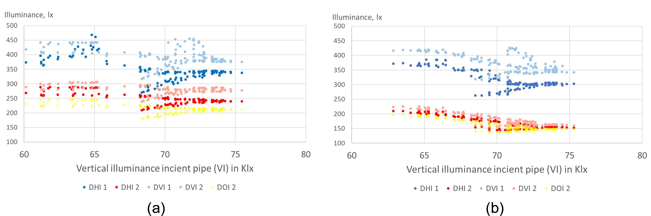 Illuminance values for the test (a) and reference (b) pair days which were recorded between 12:00am and 14:30pm. The scatters show the illuminance values recorded for all five illuminance meters referred to the vertical illuminance (VI); Bluish lines present illuminance recorded for the desk 1 and red, orange and yellow lines present illuminance values recorded for the desk 2.