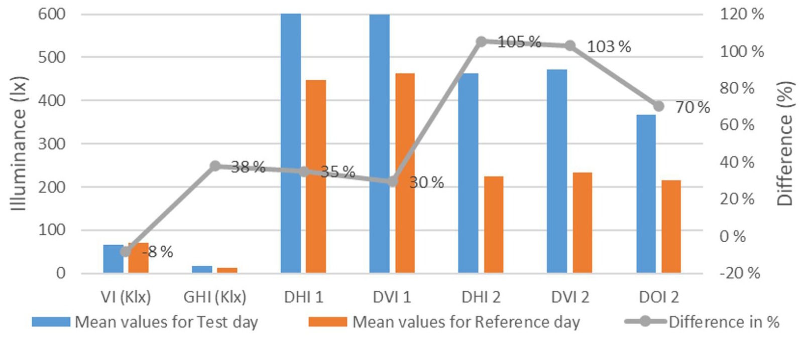 Comparison of Mean Illuminance values for the test and reference pair days which were recorded between 12:00am and 14:30pm. VI and GHI are shown in Klx.