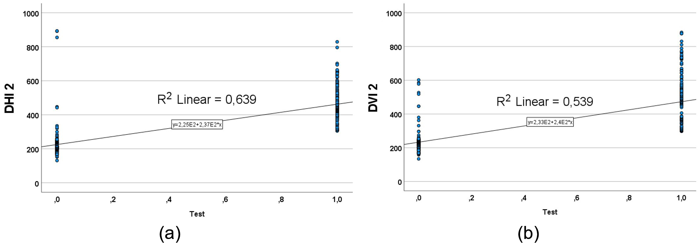 Point-biserial correlation coefficients show a relation between the values of DHI 2 (a), and DVI 2 (b) for pair of days, reference (0) and the test (1).