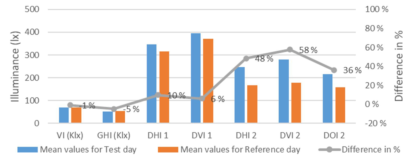 Comparison of Mean Illuminance values for the test and reference pair days, recorded between 12:00am and 14:30pm. VI and GHI are shown in Klx.