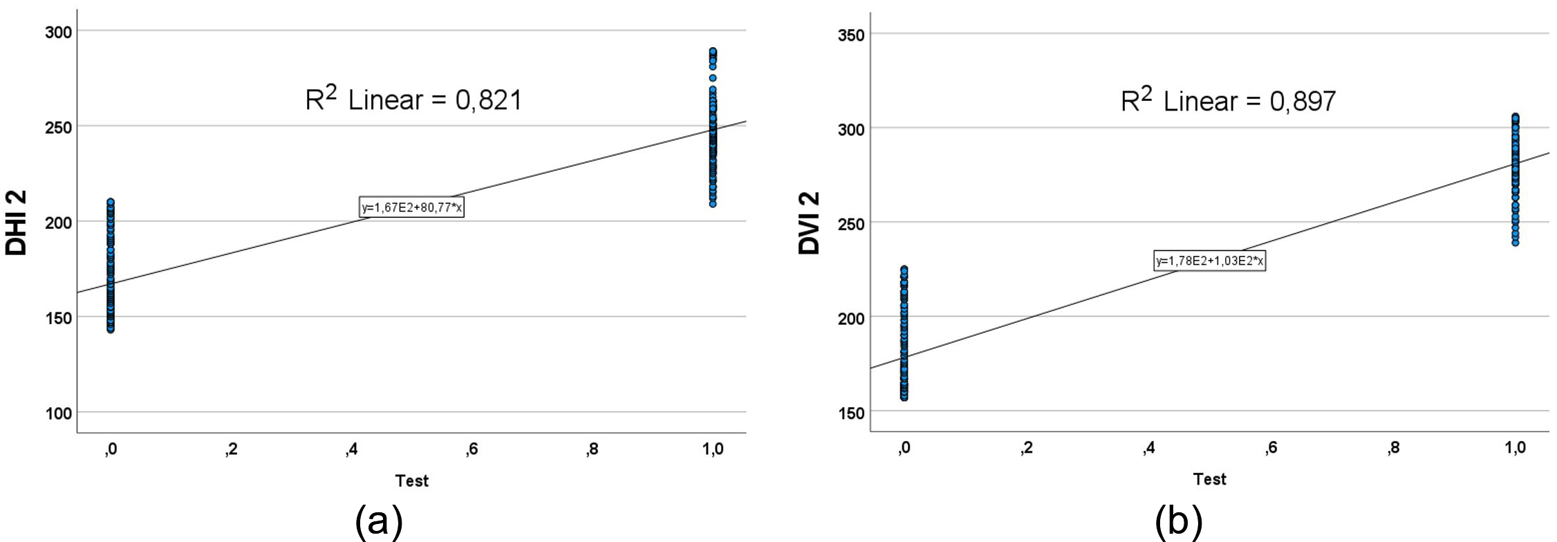 Point-biserial correlation coefficients show a relation between the values of DHI 2 (a), and DVI 2 (b) for pair of days, reference (0) and the test (1).