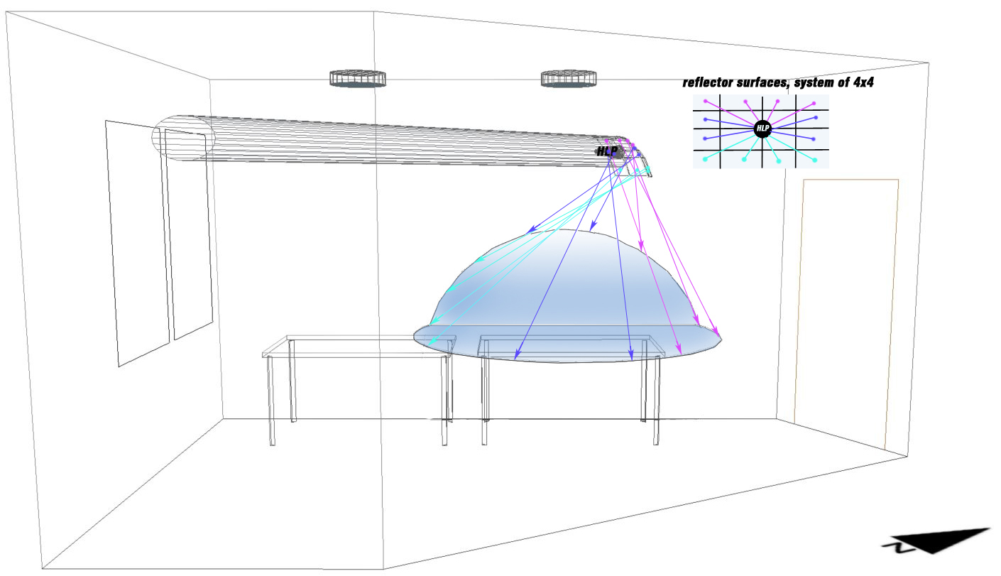 Side view of 3D model of the test office. A custom-made reflector for HLP light distribution receives the light rays from the HLP and reflects them onto the task surface. The task surface is in the form of a circular plate covering a 1.2 m radius area, including desk 2 and the wall in front of it.