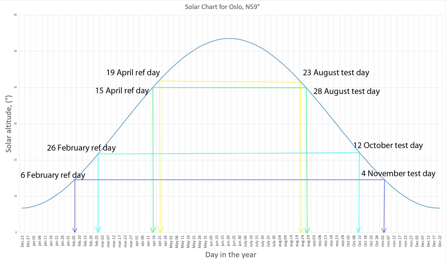 Solar altitude compatibility for test and reference pair of days used in statistical analyses.