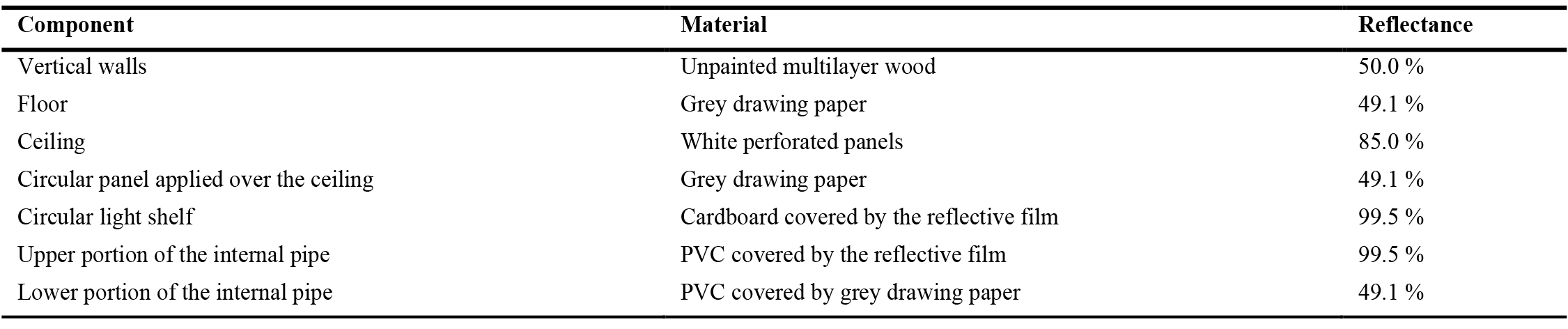 Optical properties of common material surfaces used in daylighting simulations.