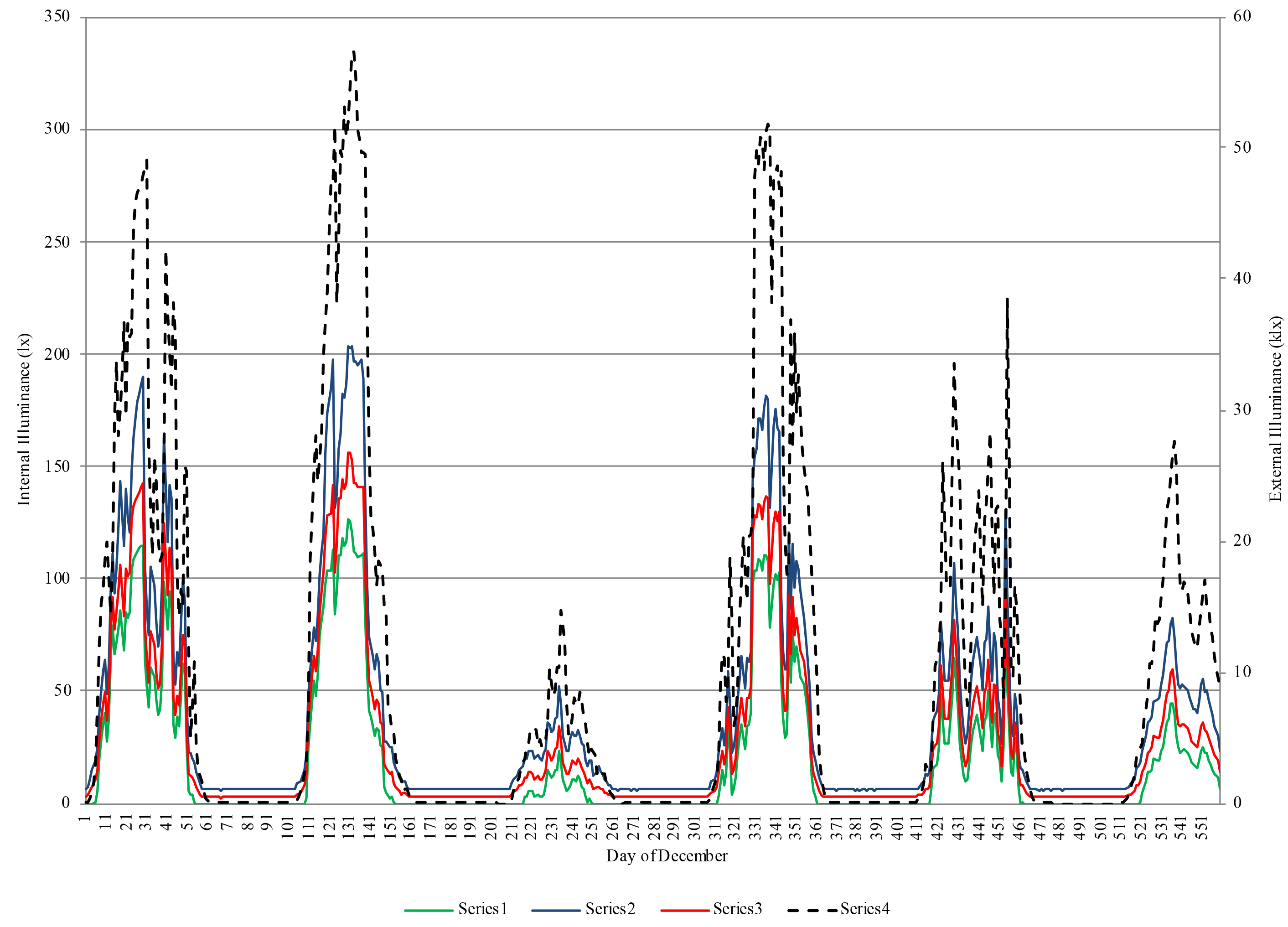 Illuminance data of a typical week (4-9 December) – External illuminance referred to the right axis.