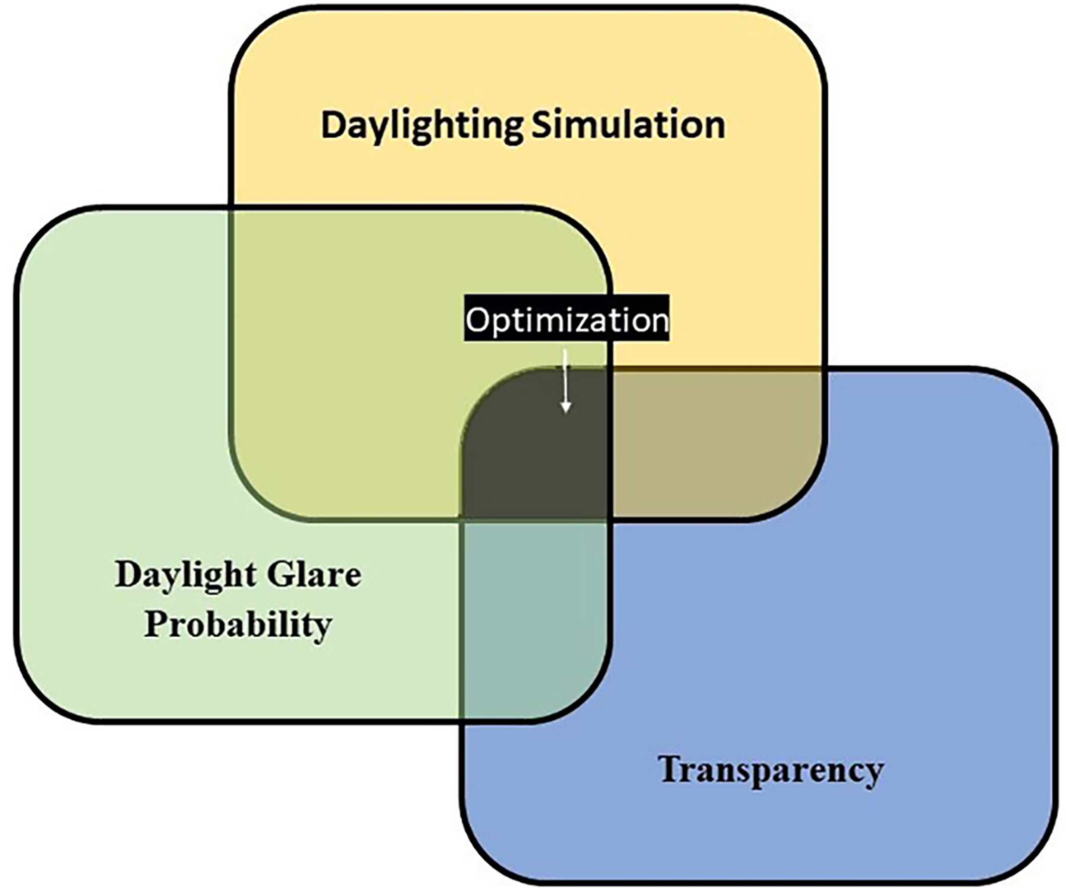 The best type of Moshabak is achieved by combining the results from Daylighting Simulation, Daylight Glare Probability and Transparency analysis.