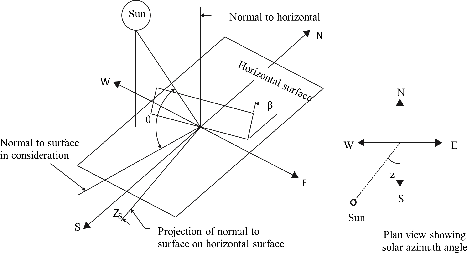 Solar angles diagram [39].