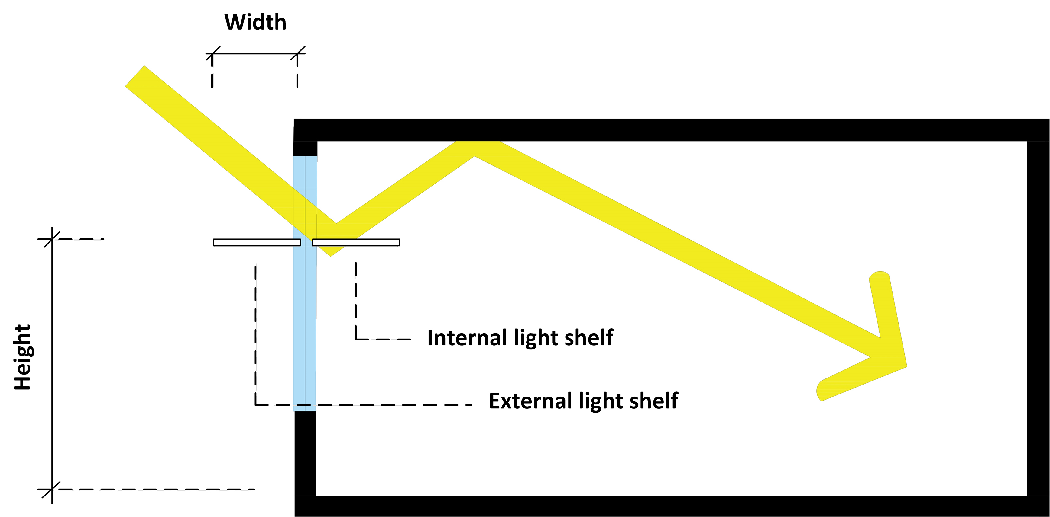 Light shelves mechanism [84].
