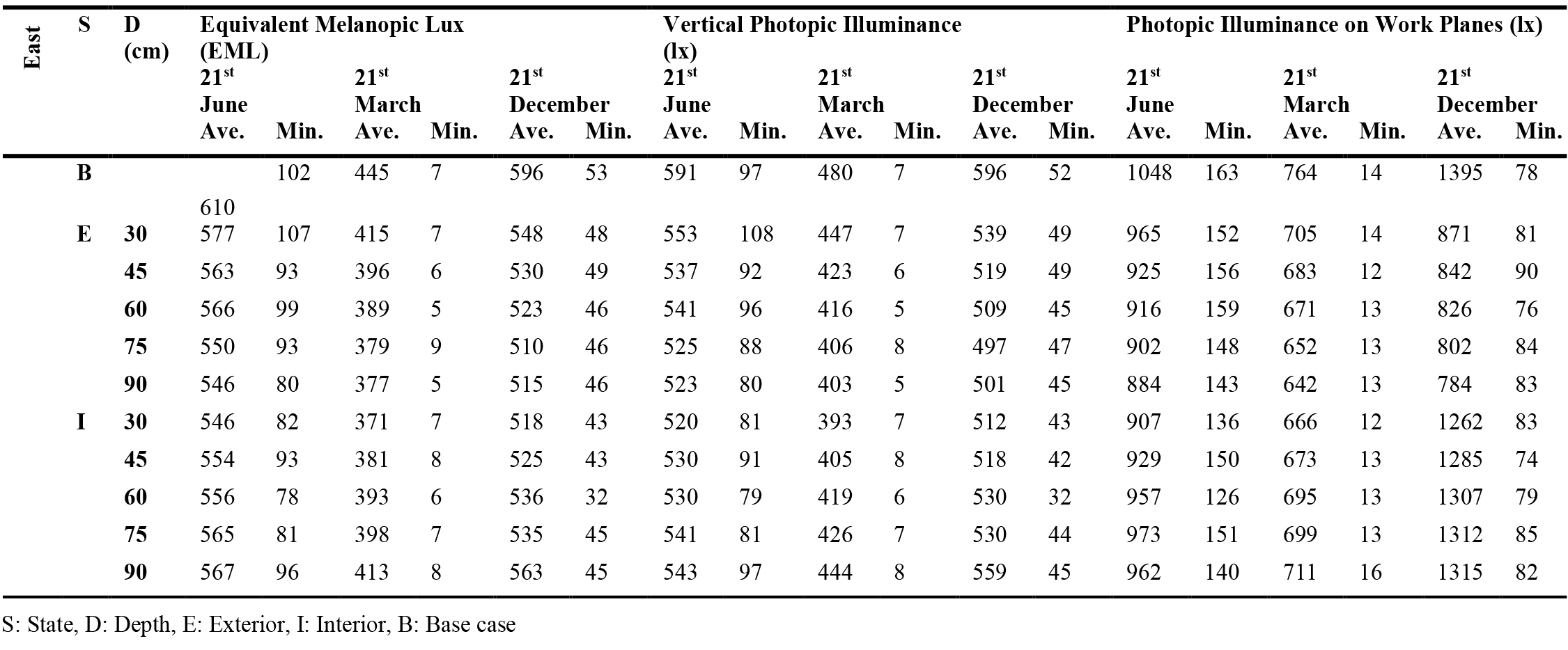 The average Equivalent Melanopic Lx (>250), Vertical Photopic illuminance (< 1500 lx), Photopic illuminance (lx) on working plane (>300 lx), the percentage of each indoor that met the conditions, Orientation: East.