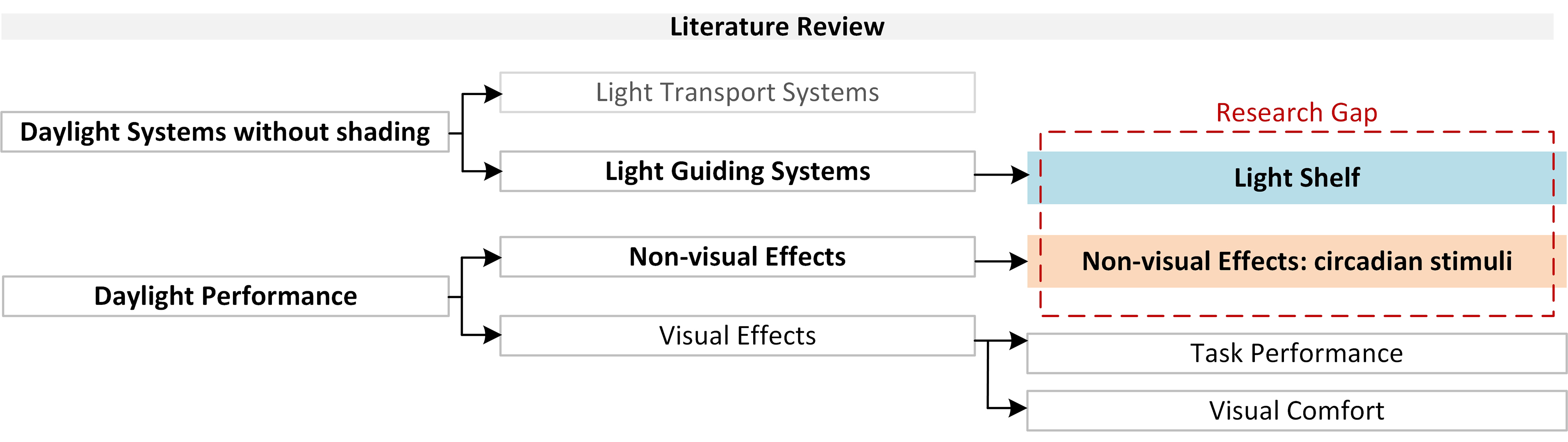 The literature review process- by authors.