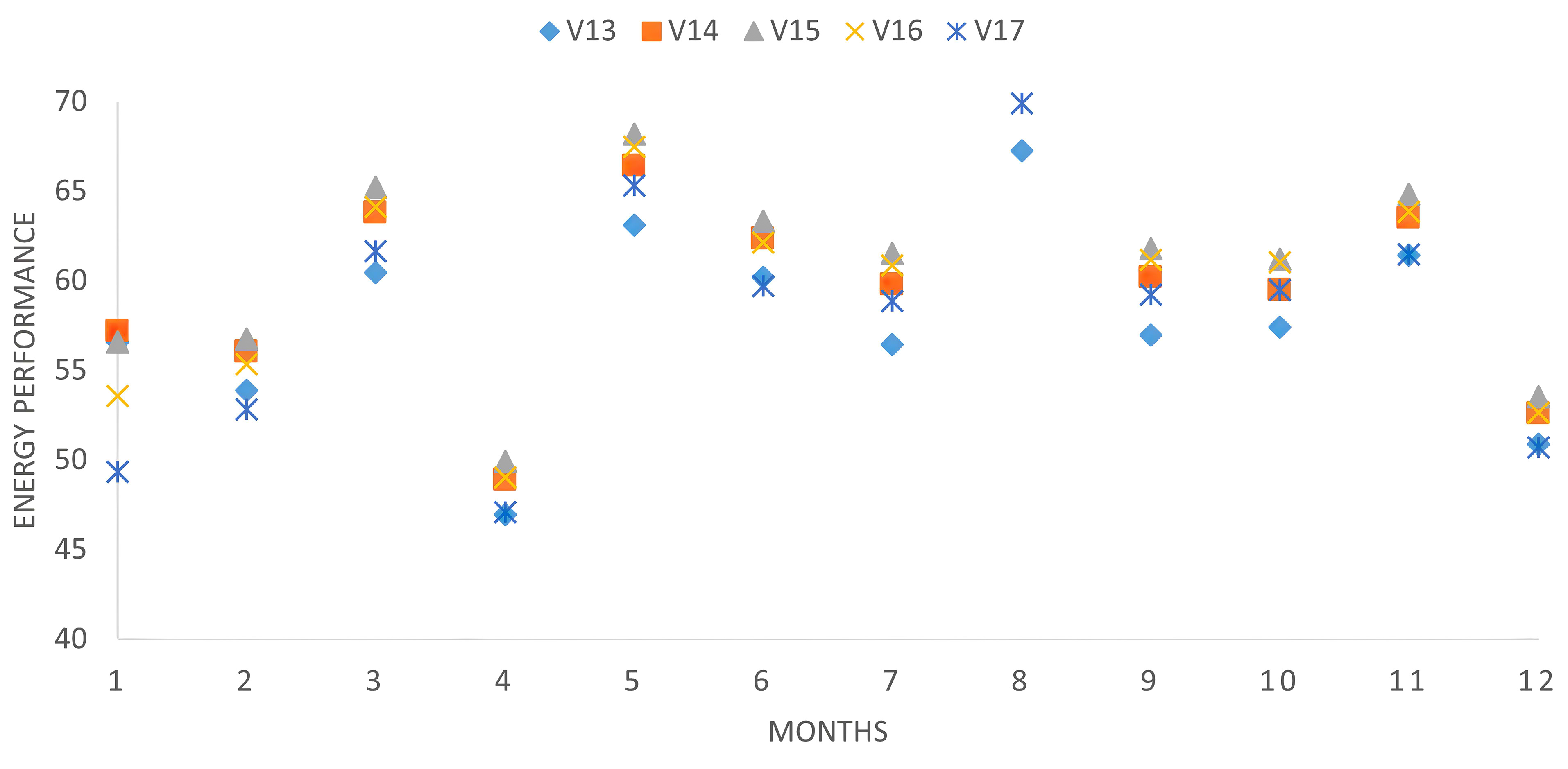Comparison of simulated monthly energy cooling demand (kWh) for all wall thickness optimization variables (V13 to V17).