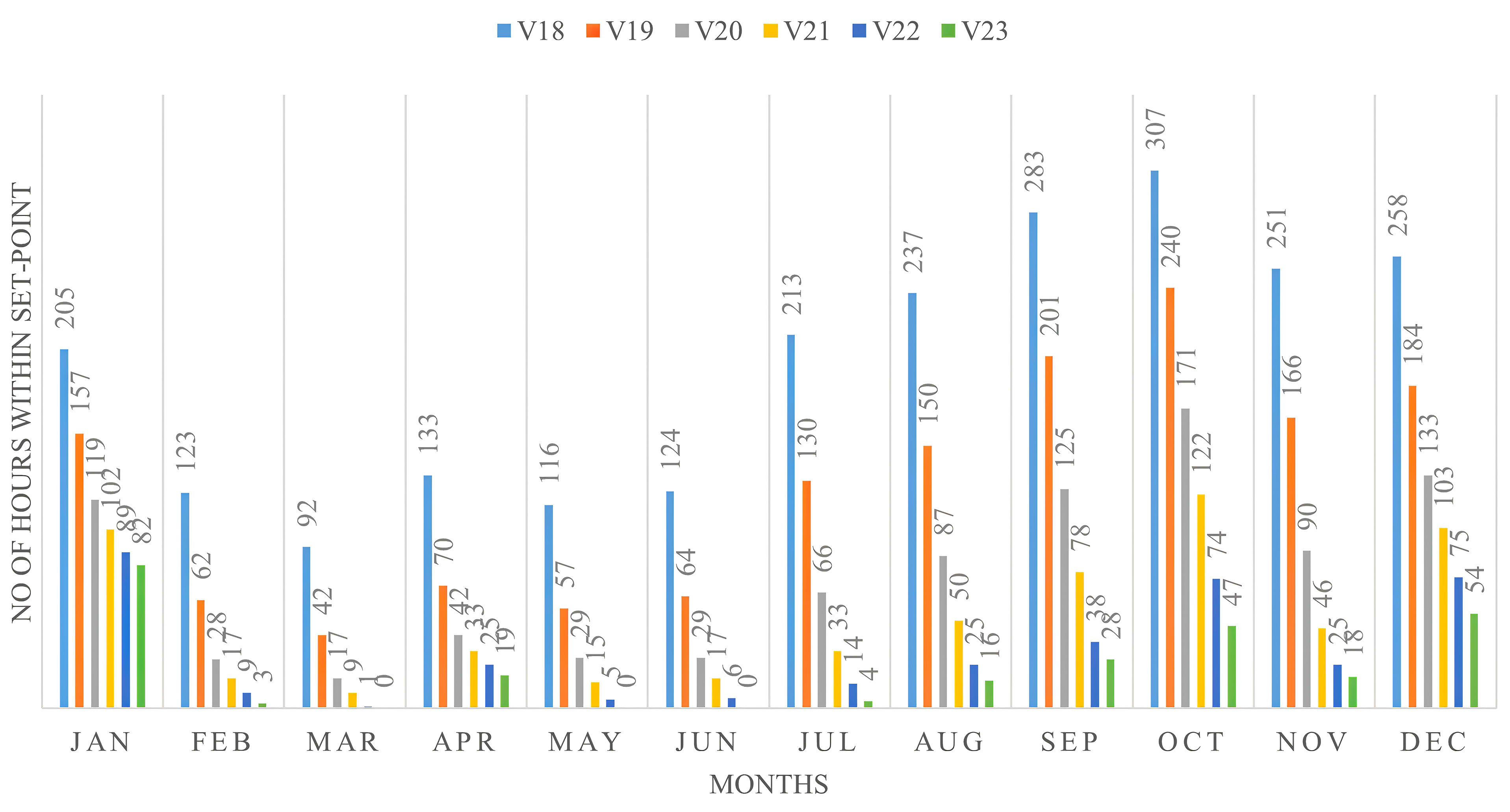 Comparison of monthly hours of thermal comfort of Tia for all wall U-value optimization variables (V18 to V23).
