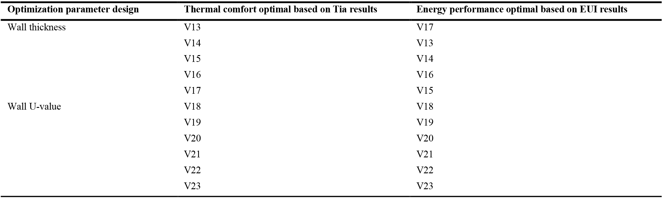Optimal variables of thermal comfort and energy performance.