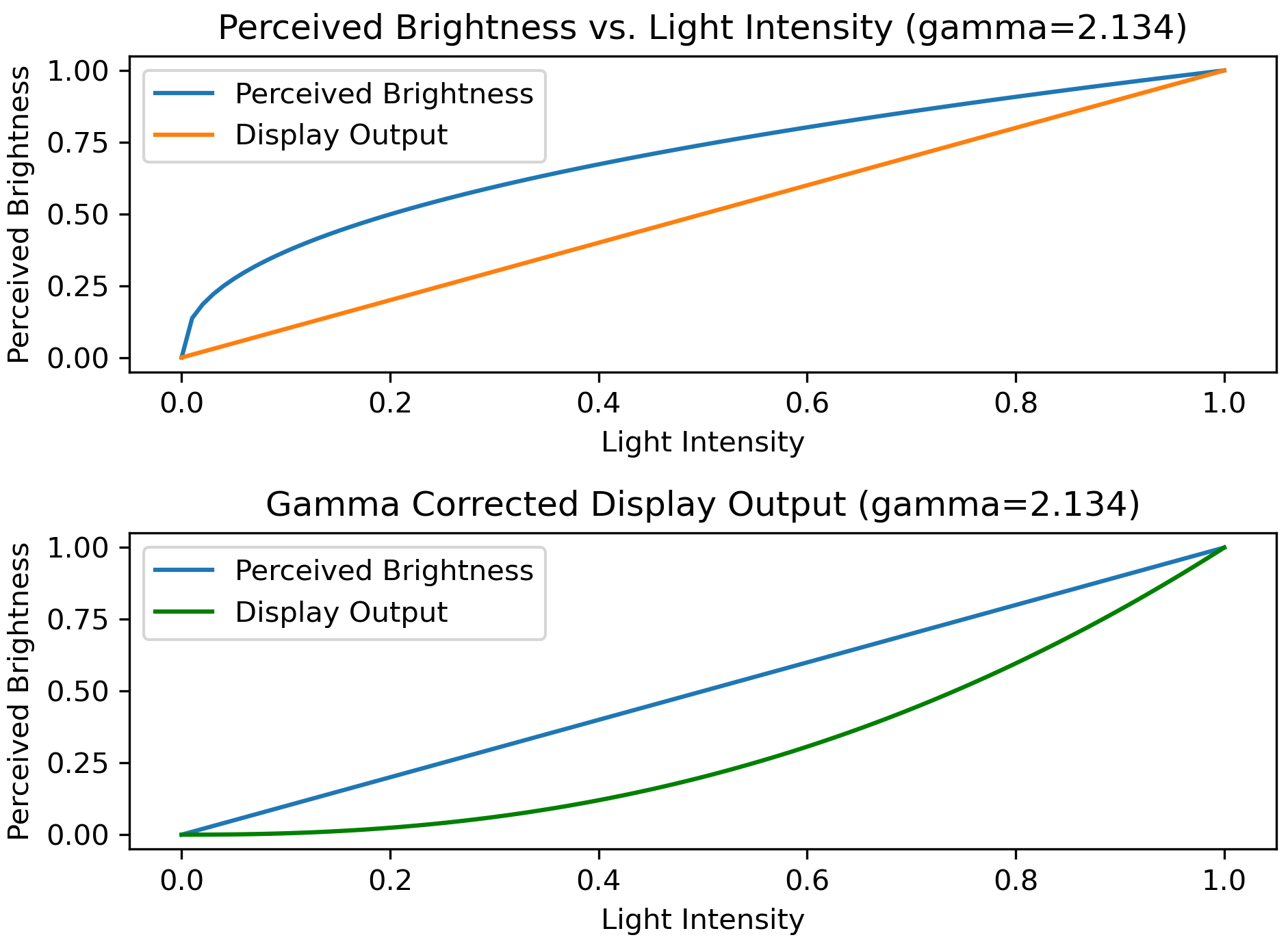 Lighting brightness perception of human eyes.