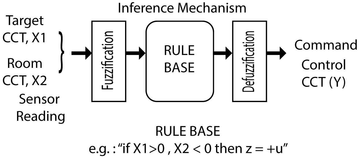 Fuzzy Logic inference mechanism.