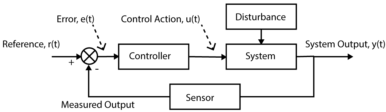 Generic closed-loop control system block diagram.