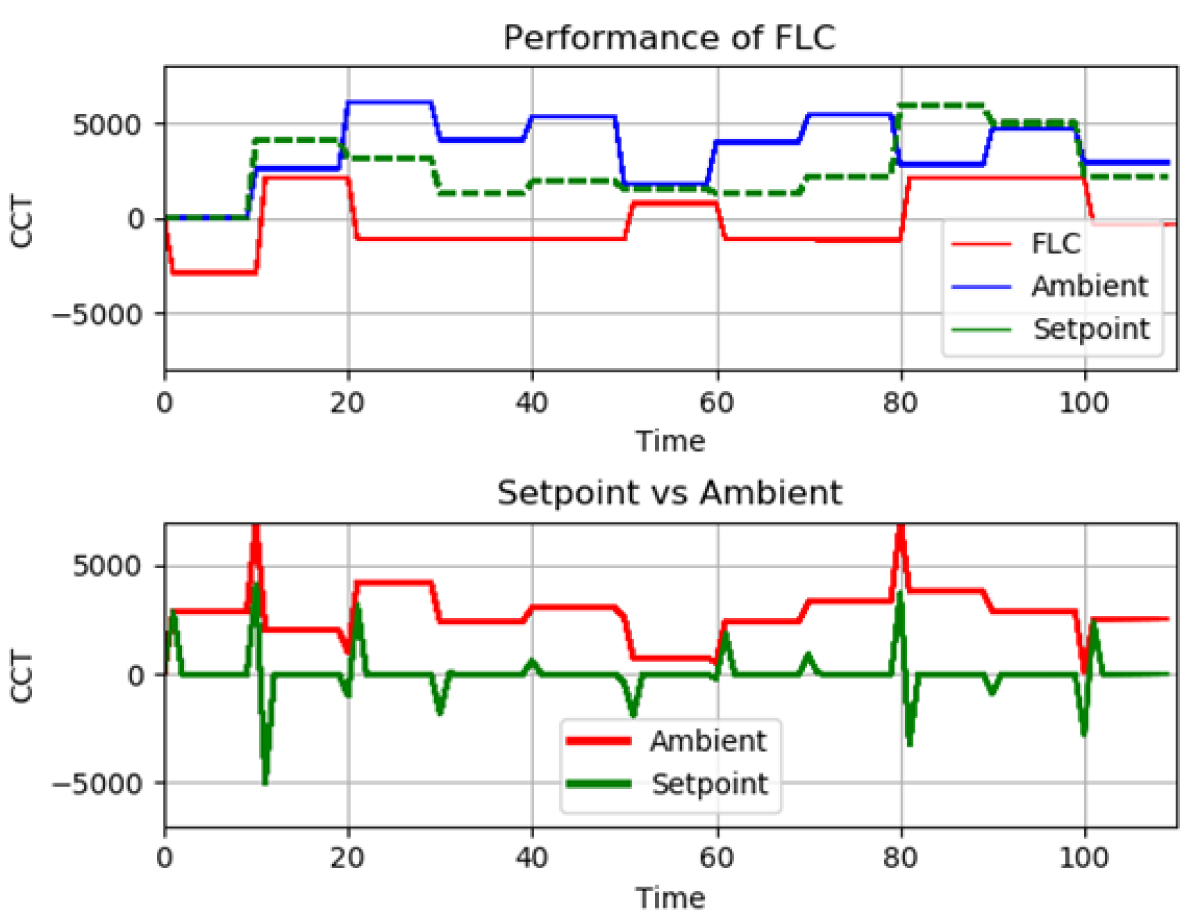 FLC compensation response (3x3 inputs vs 3 fuzzy output sets).