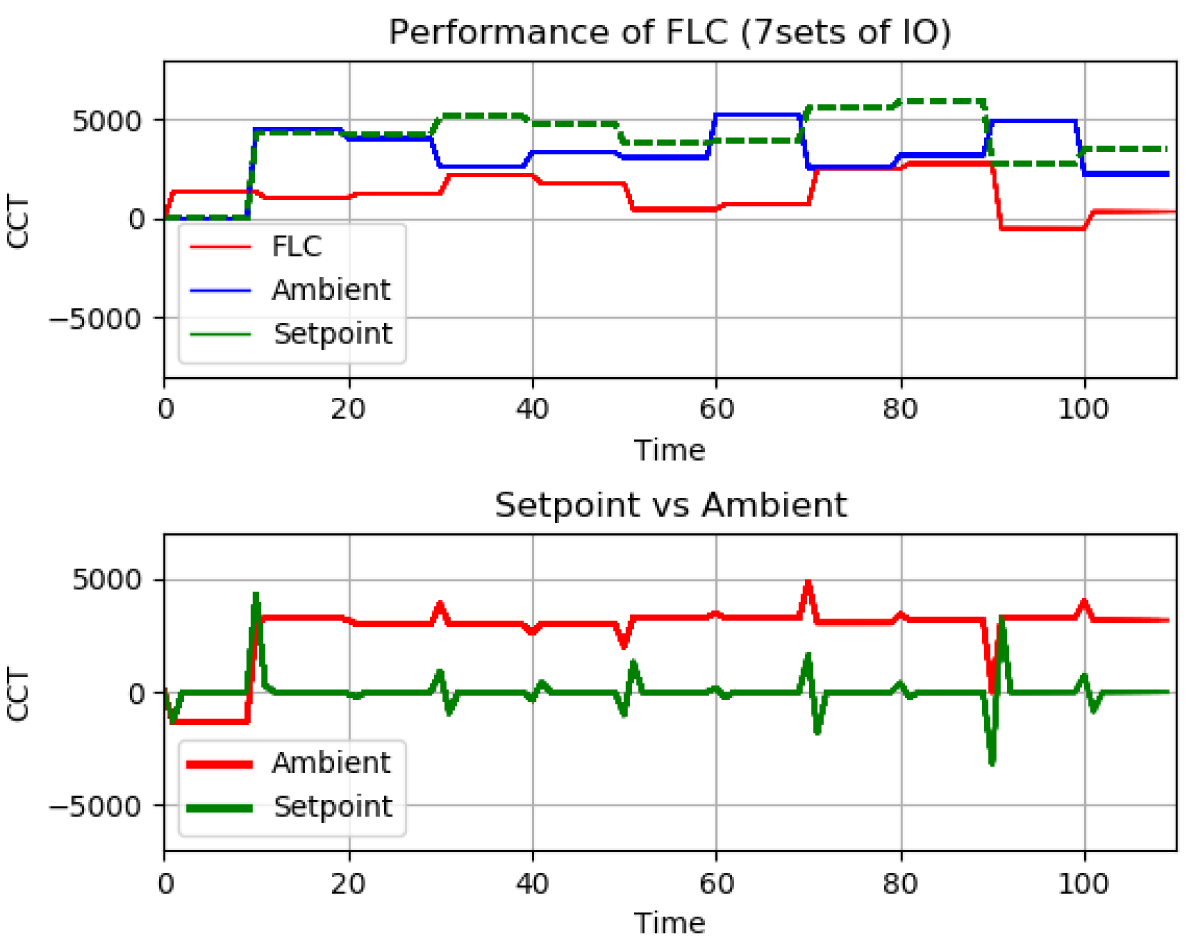FLC compensation response (7×5 inputs + 7 output fuzzy sets).