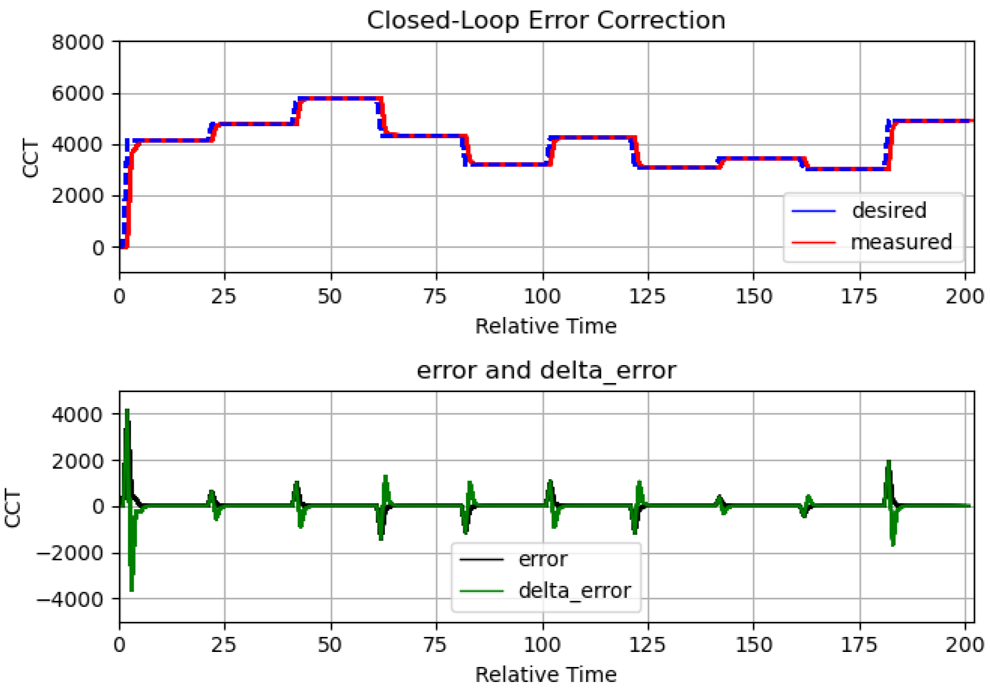 Error Correction in Closed-Loop with multiple targets.