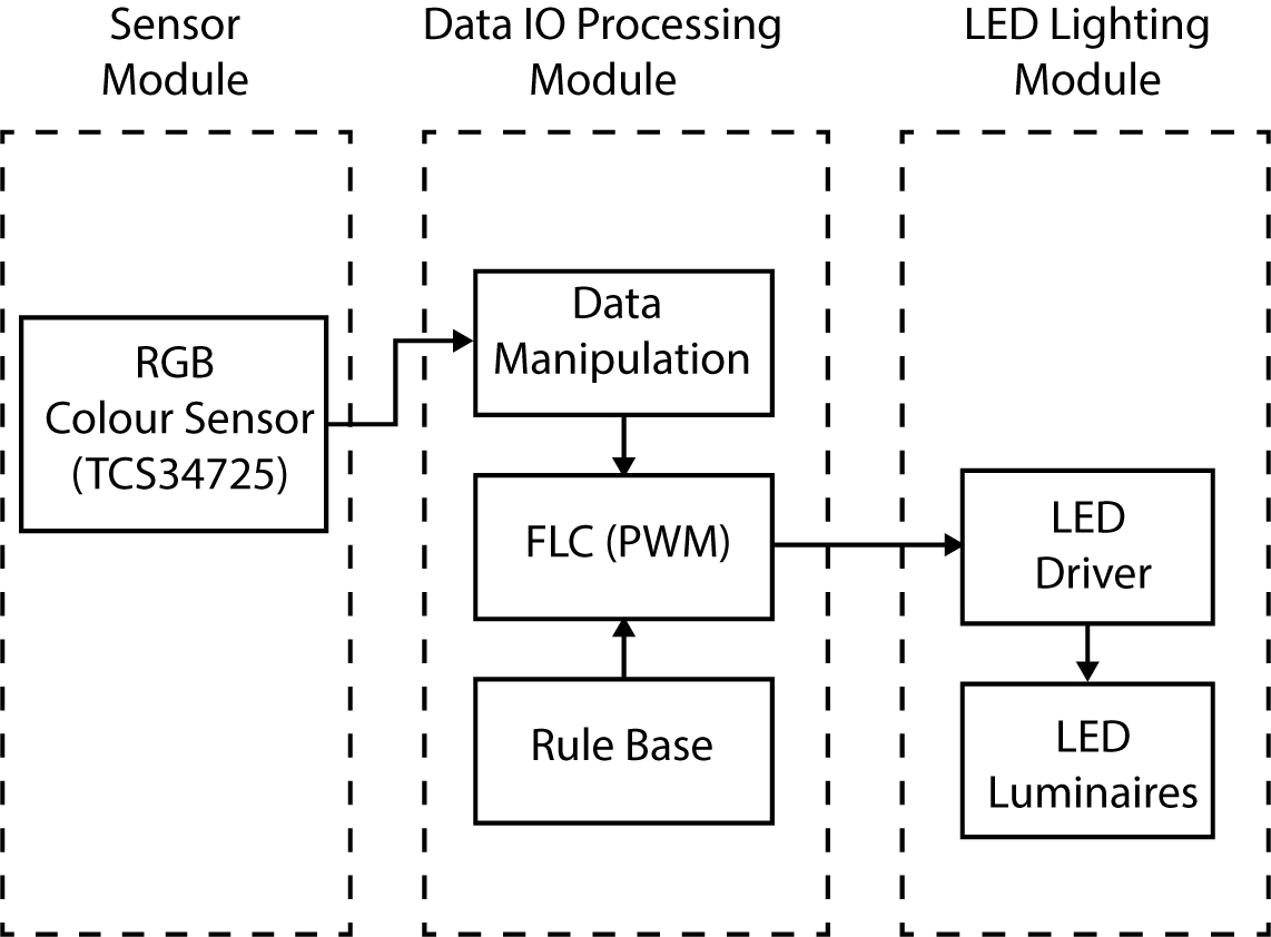 Block diagram of modules for the lighting control system.