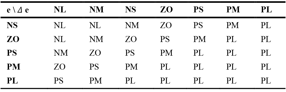 Fuzzy input variables assigned 7×5 fuzzy sets (NL, NM, NS, ZO, PS, PM, PL).